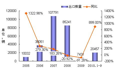 中国汽车对俄罗斯出口为